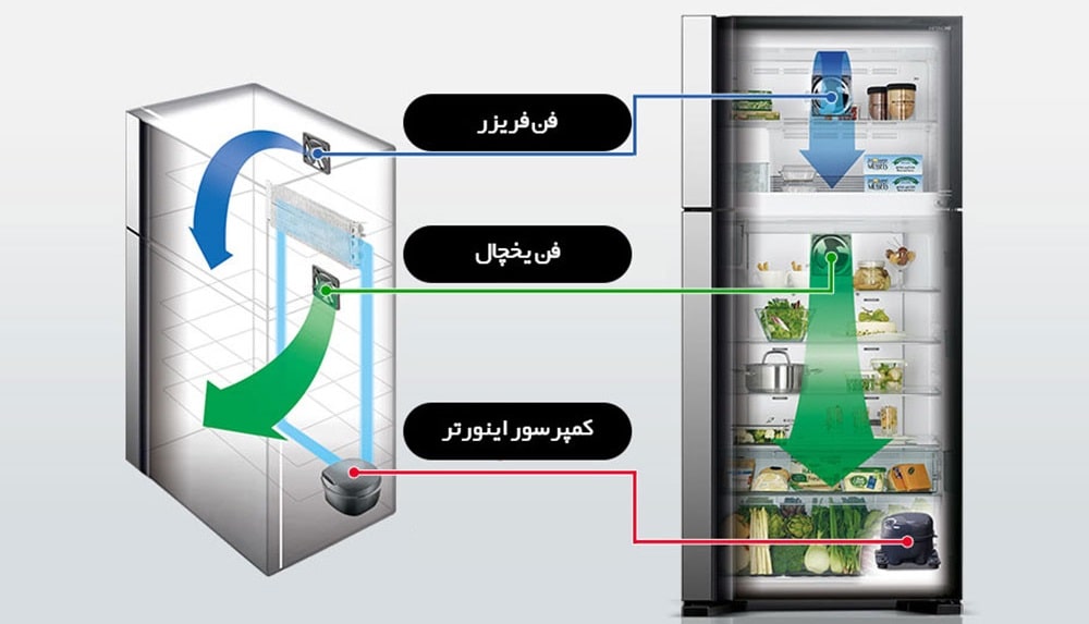 فن های خنک کننده یخچال ساید هیتاچی RW760